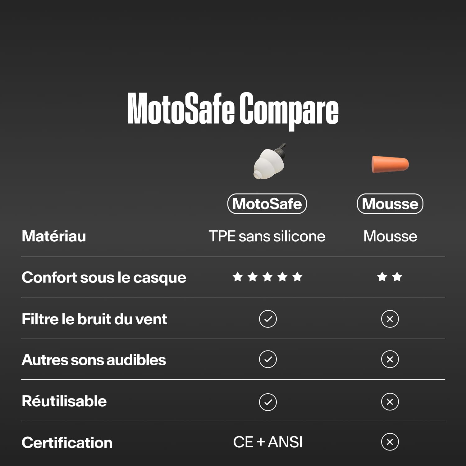 Tableau « MotoSafe Compare » : Alpine MotoSafe Tour face aux bouchons en mousse. MotoSafe est en TPE sans silicone, plus confortable sous le casque, filtre le bruit du vent, laisse passer les autres sons, est réutilisable et certifié CE + ANSI